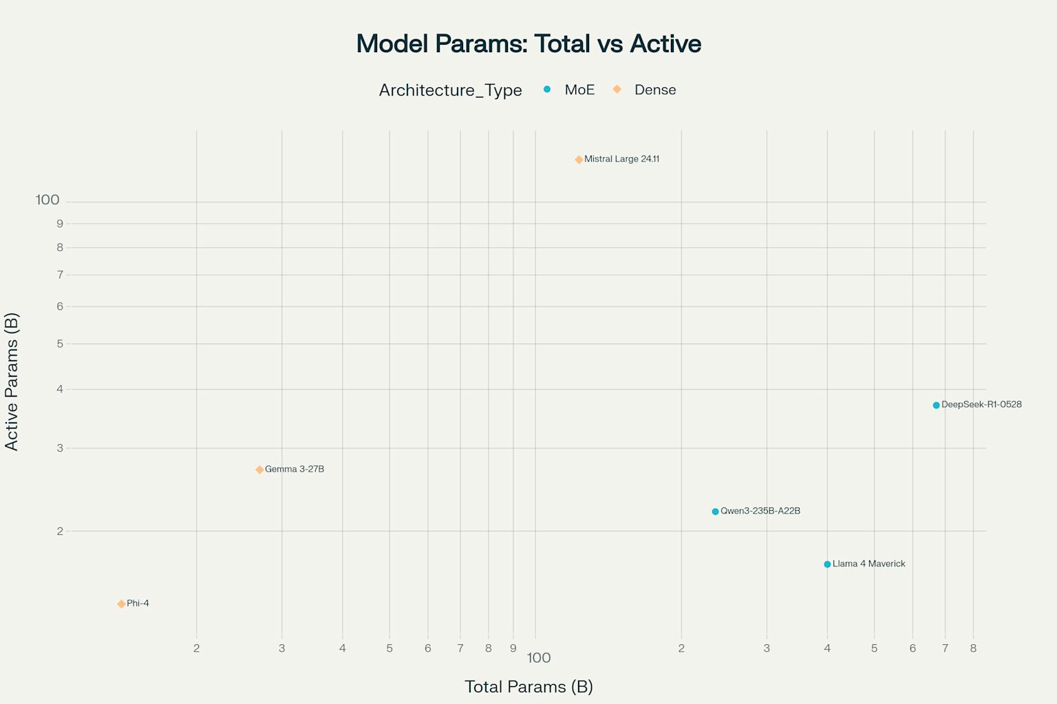 Model Architecture: Total vs Active Parameters Comparison